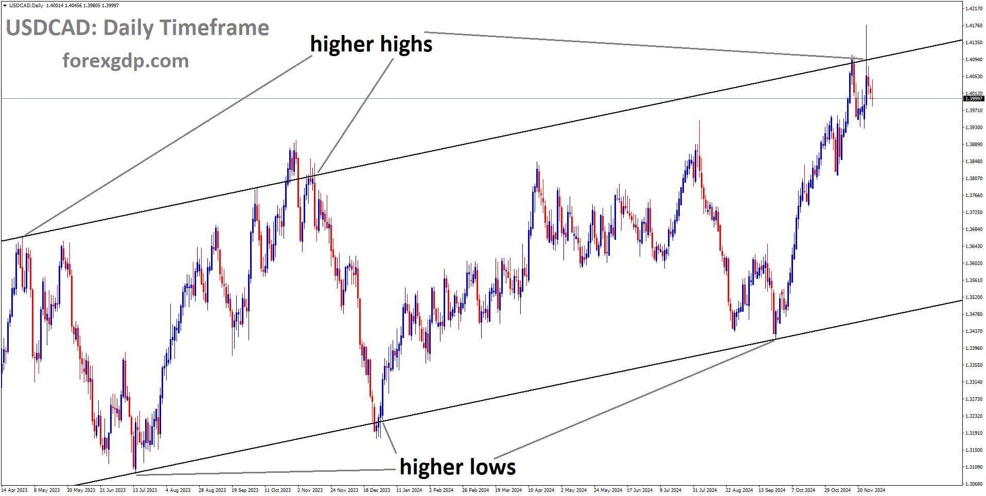 USDCAD is moving in an uptrend channel