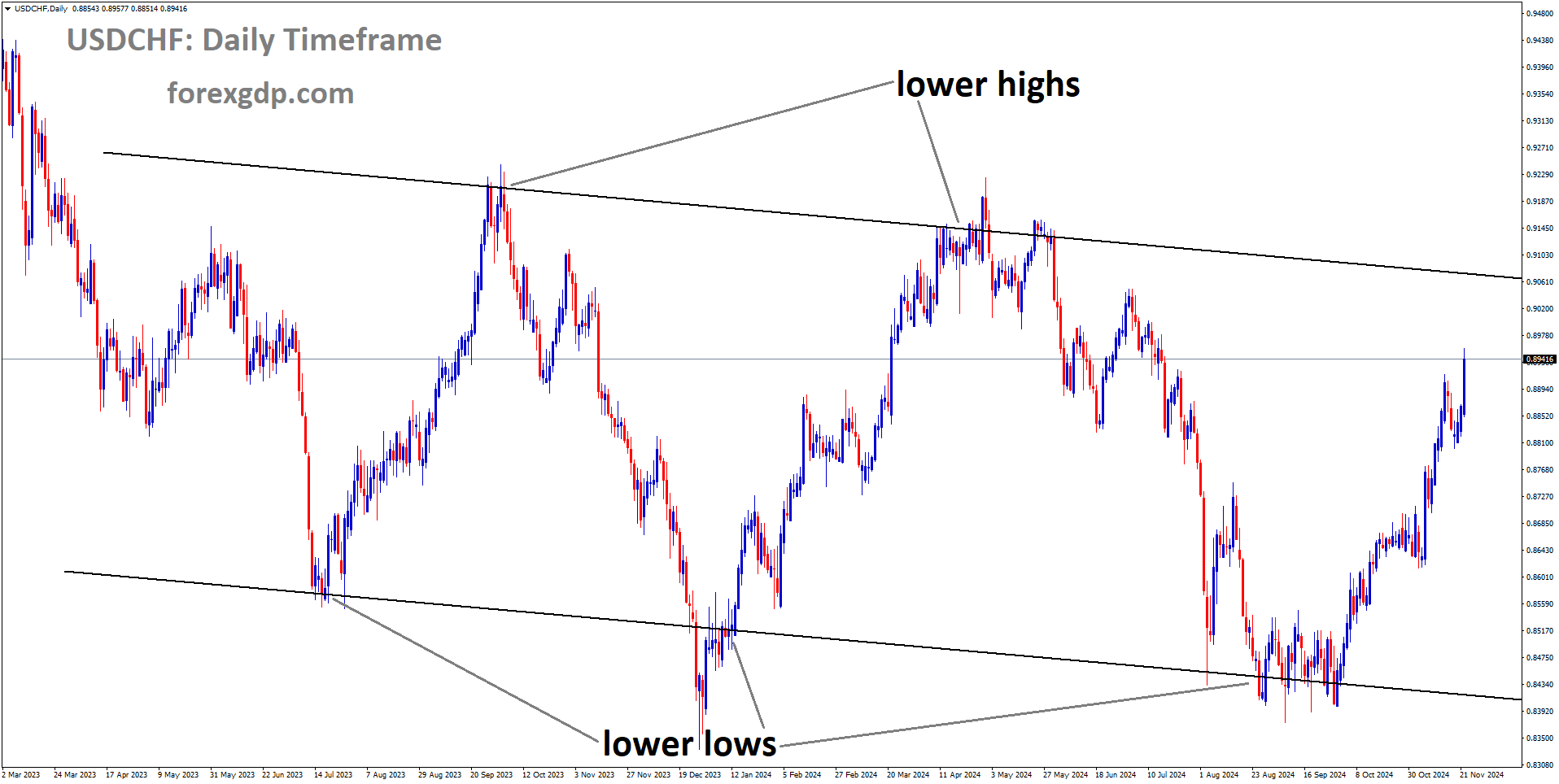 USDCHF is moving in a downtrend channel