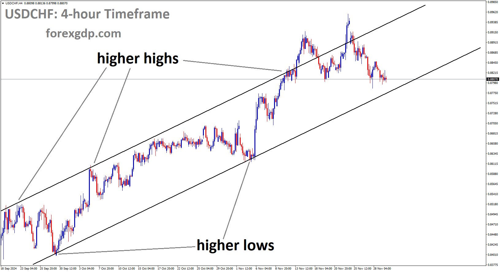 USDCHF is moving into an Ascending channel