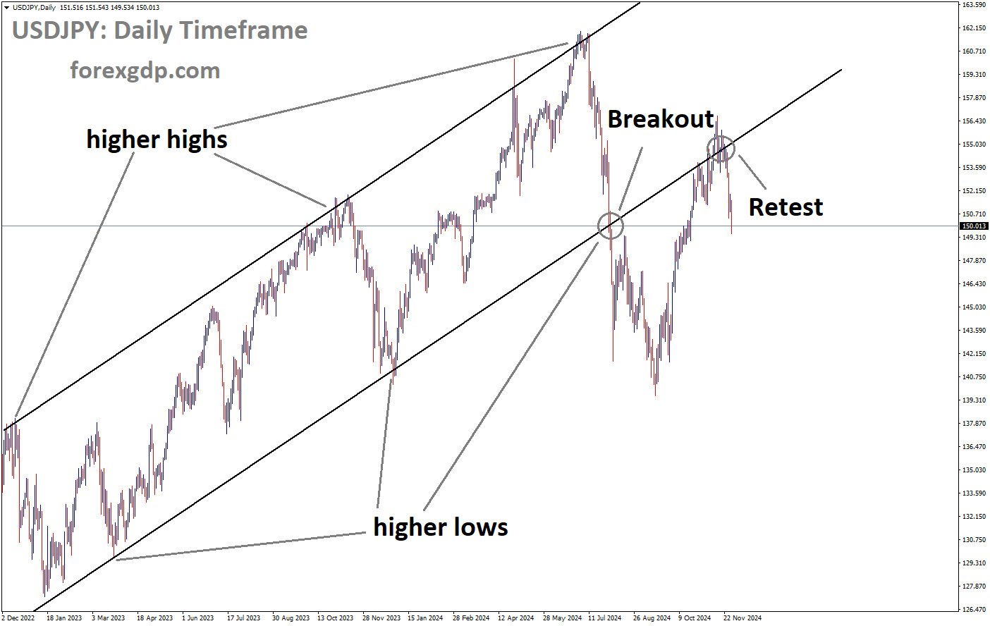 USDJPY is falling after retesting the broken Ascending channel