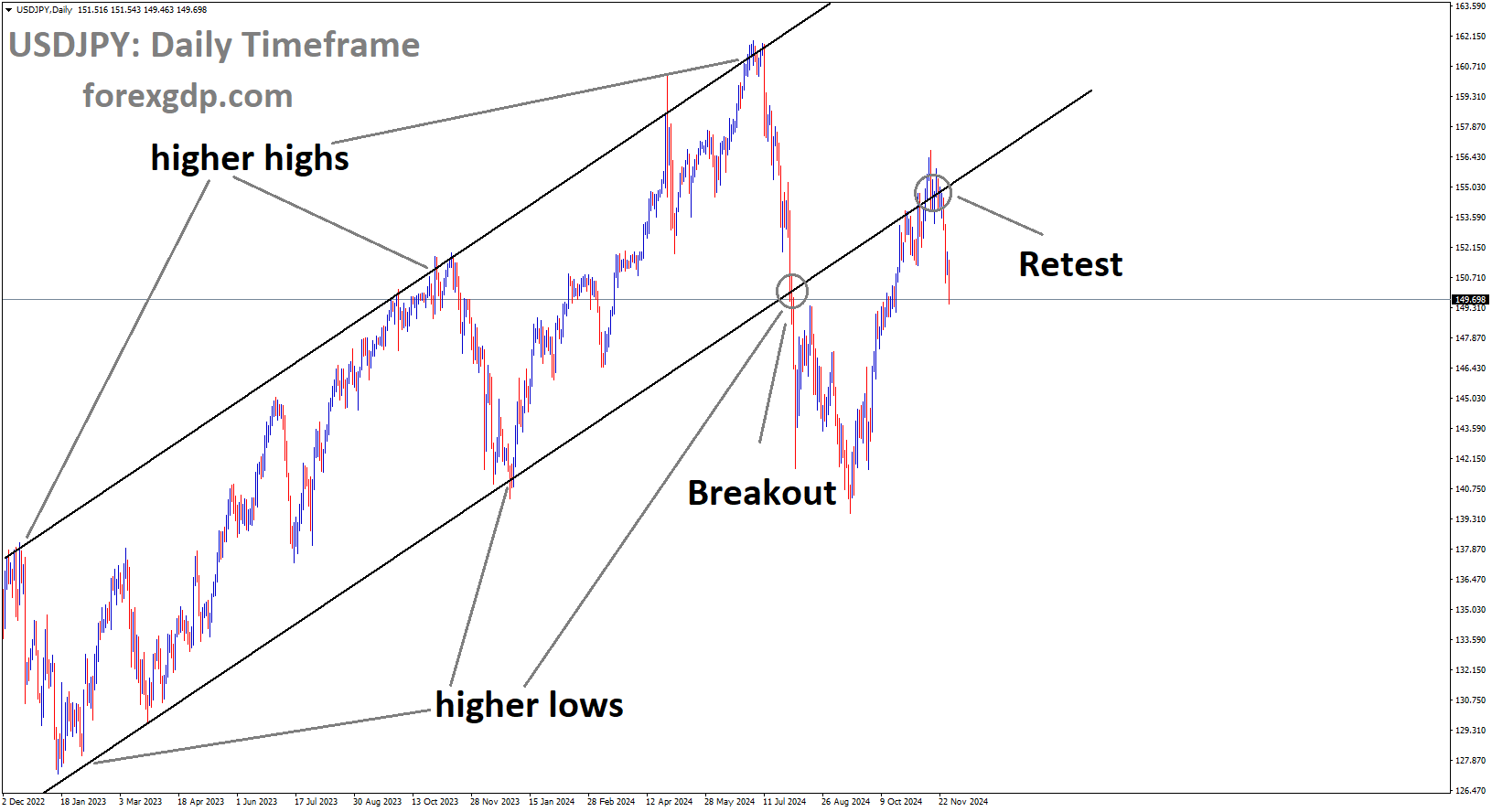 USDJPY is falling after retesting the broken Ascending channel