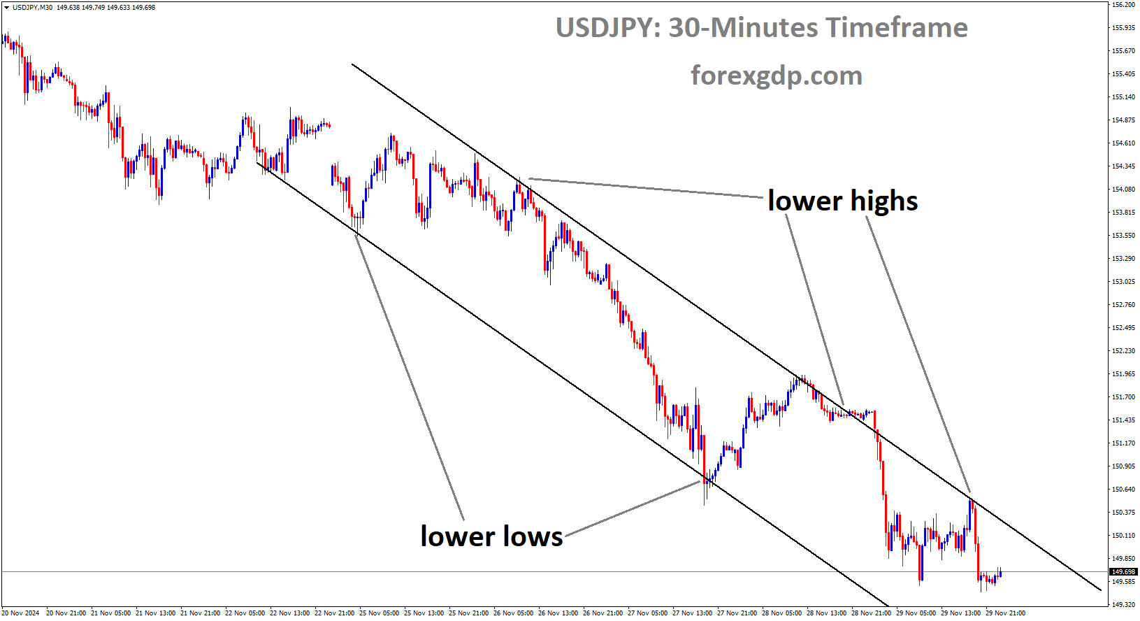 USDJPY is moving in a descending channel, and the market has fallen from the lower high area of the channel
