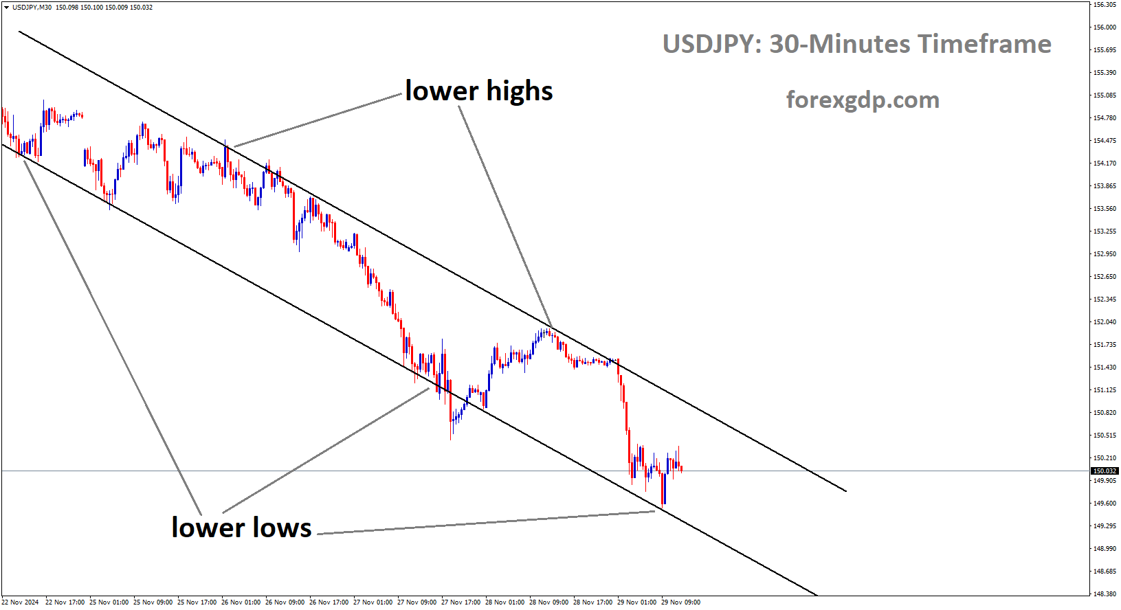 USDJPY is moving in a downtrend channel