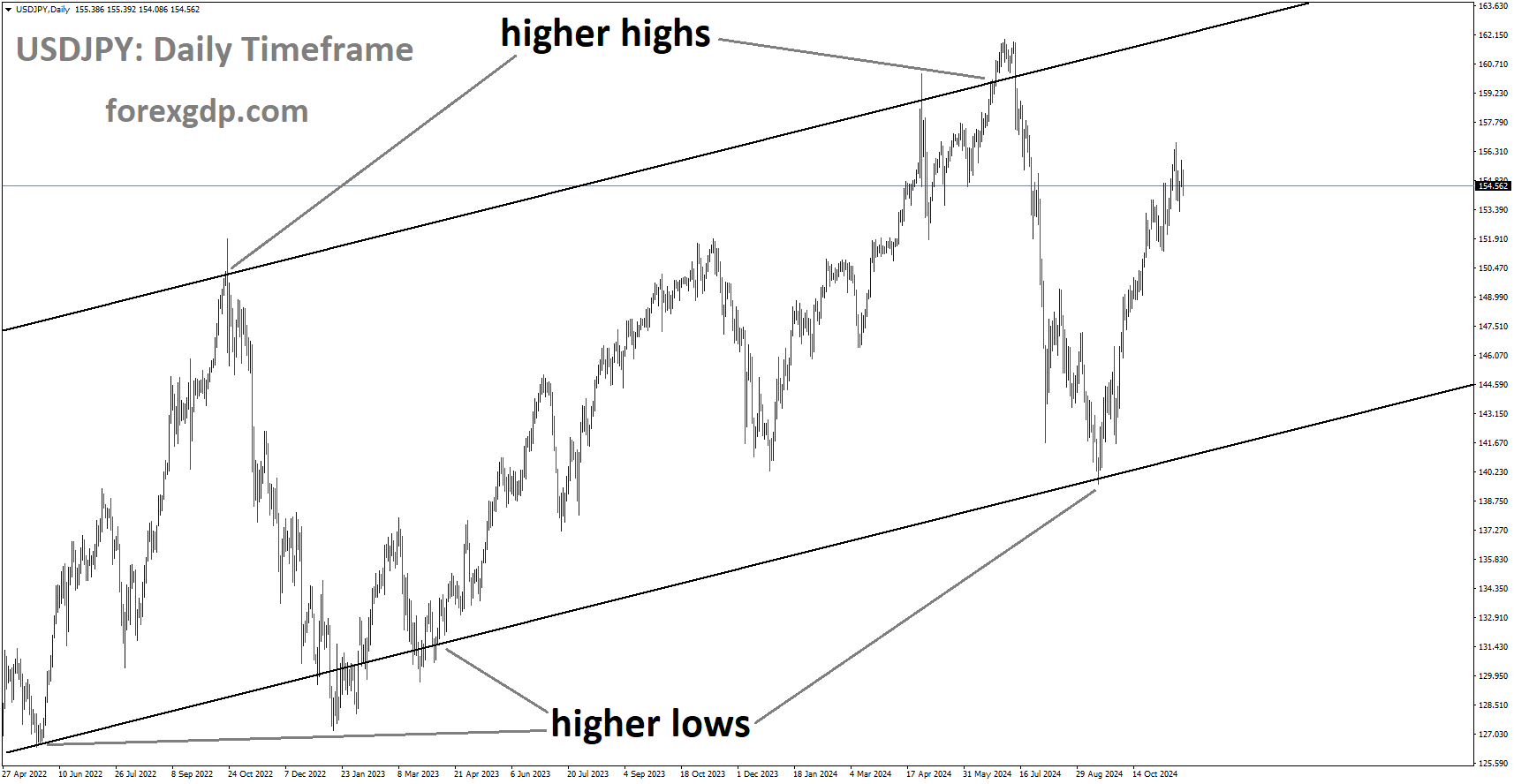 USDJPY is moving in an Ascending channel, and the market has reached the higher low area of the channel