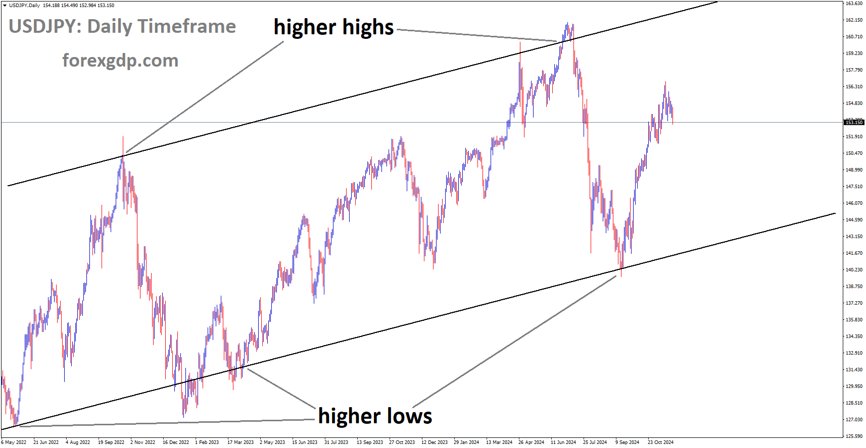 USDJPY is moving in an Ascending channel, and the market has reached the higher low area of the channel
