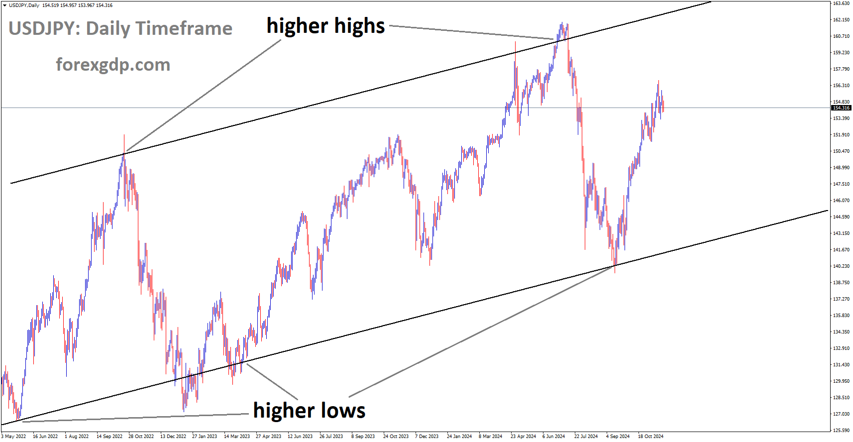 USDJPY is moving in an Ascending channel, and the market has rebounded from the higher low area of the channel