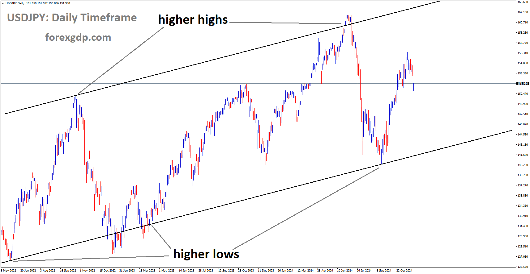 USDJPY is moving in an uptrend channel, and the market has rebounded from the higher low area of the channel