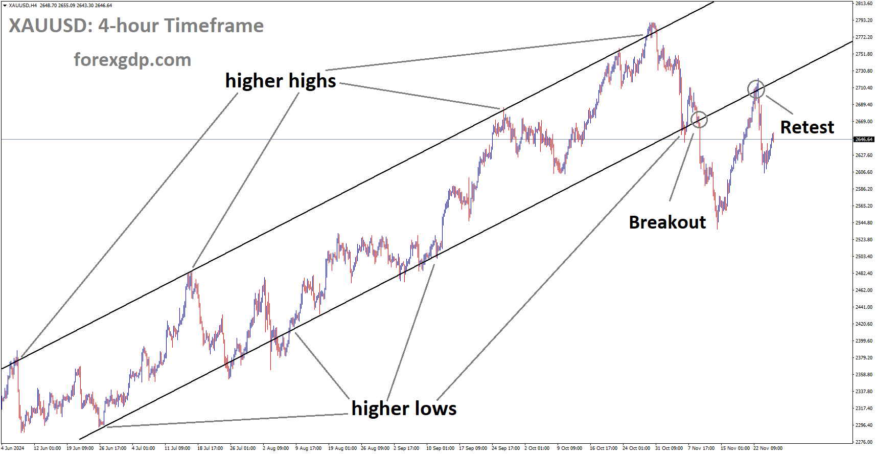 XAUUSD is falling after retesting the broken Ascending channel