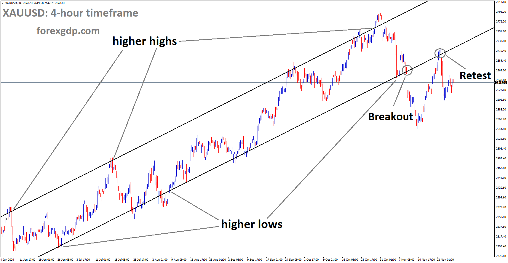 XAUUSD is falling after retesting the broken Ascending channel