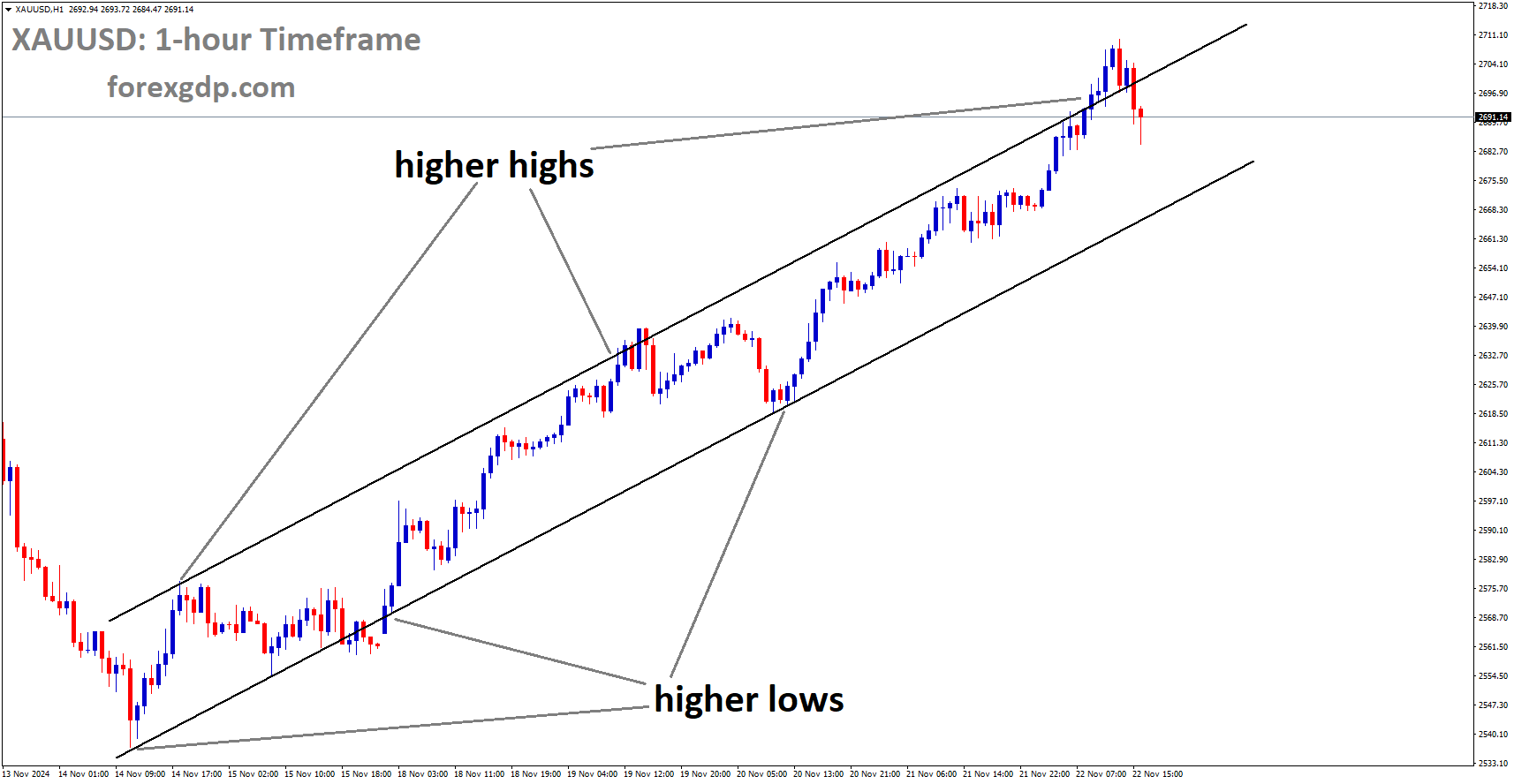 XAUUSD is moving in Ascending channel