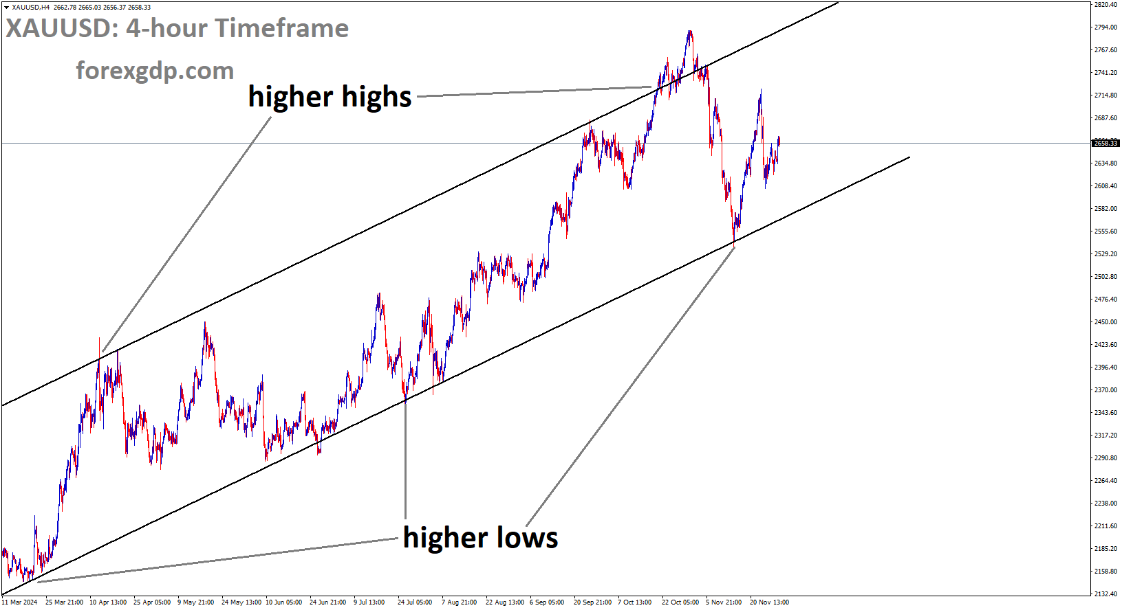 XAUUSD is moving in Ascending channel