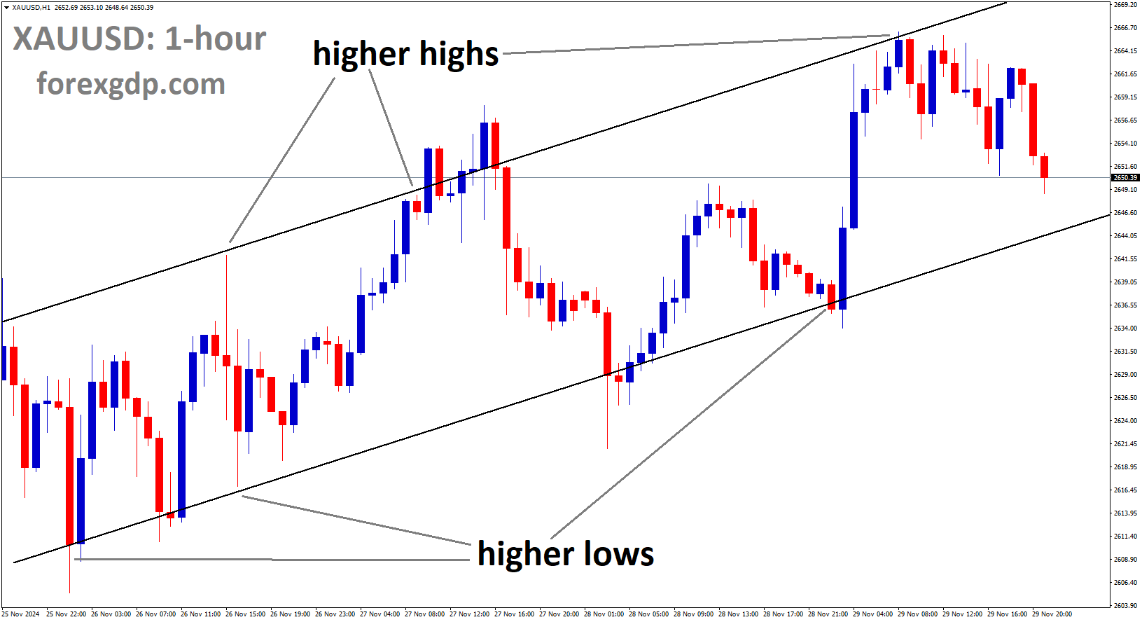 XAUUSD is moving in Ascending channel