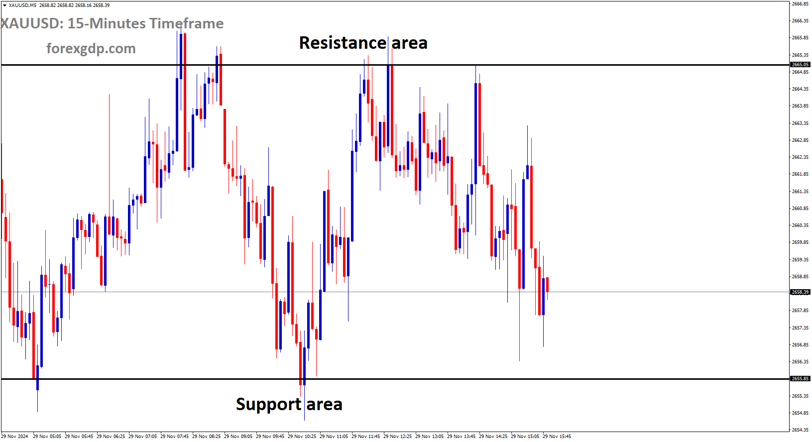 XAUUSD is moving in a box pattern