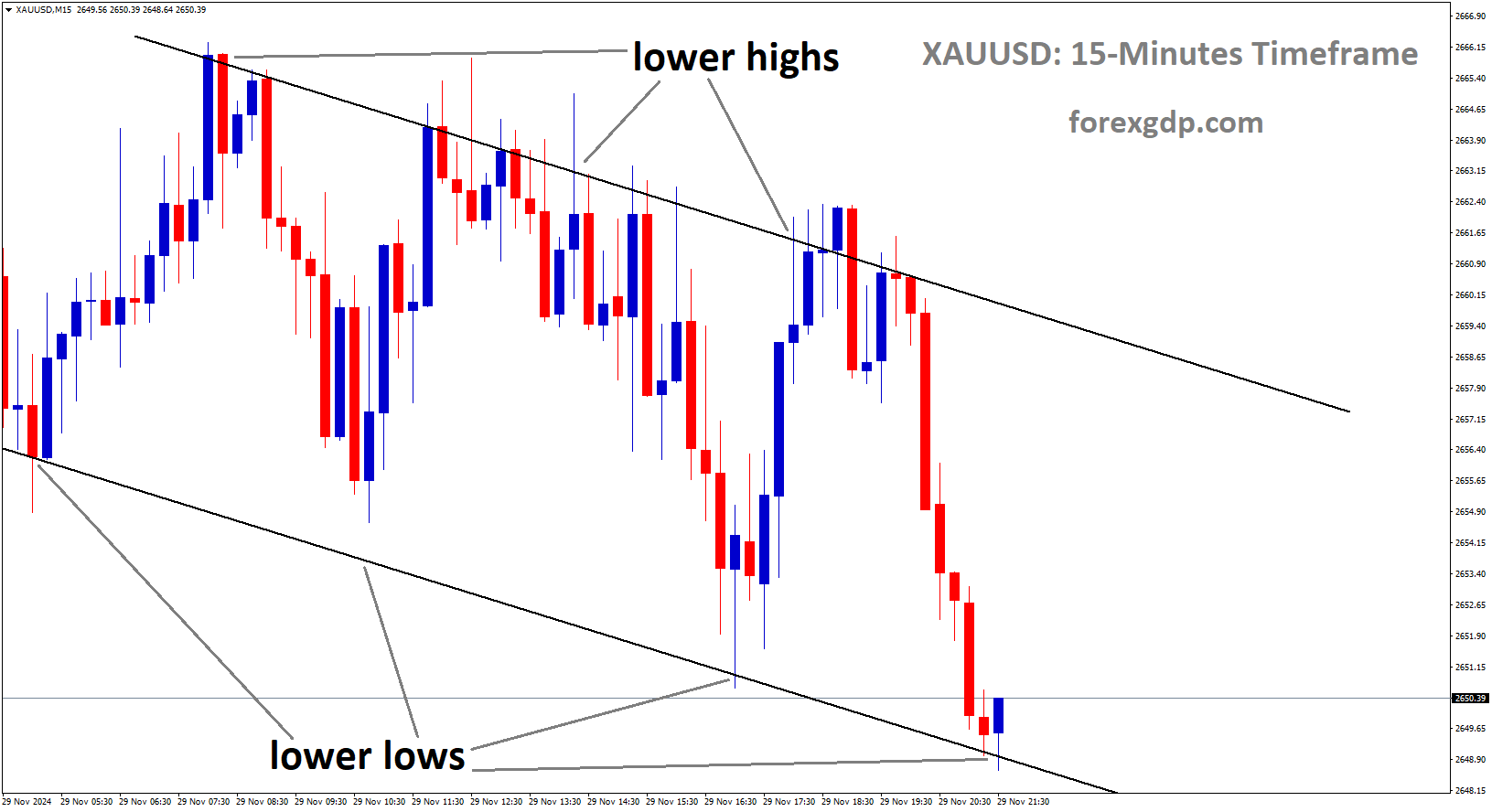XAUUSD is moving in a descending channel, and the market has reached the lower low area of the channel