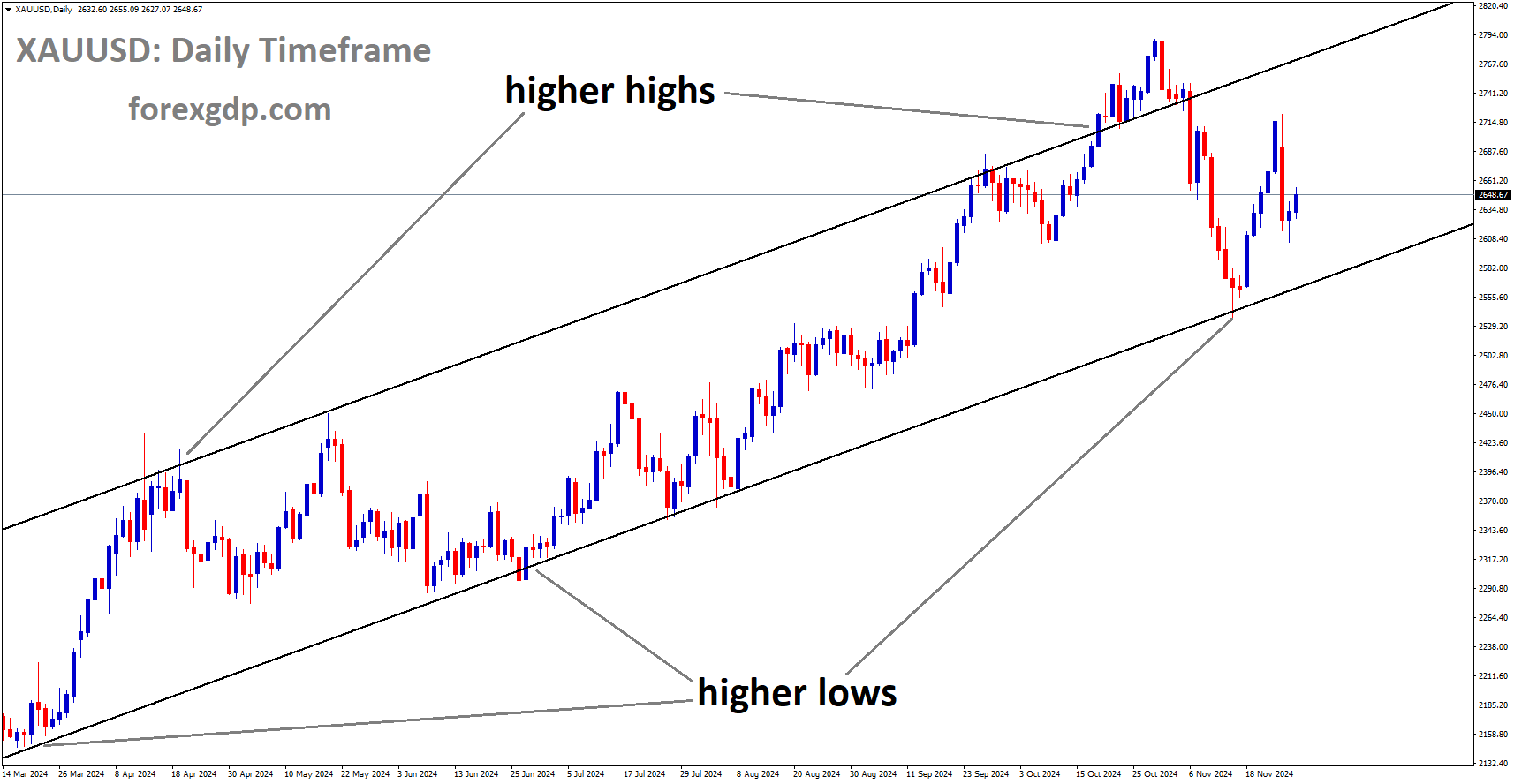 XAUUSD is moving in an uptrend channel