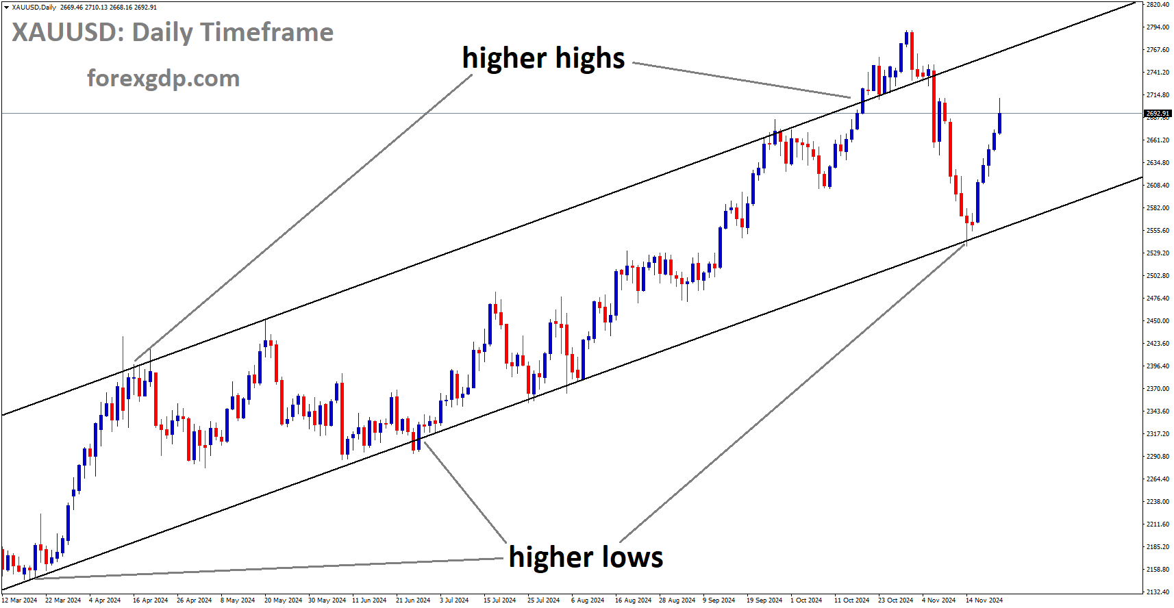 XAUUSD is moving in an uptrend channel, and the market has rebounded from the higher low area of the channel