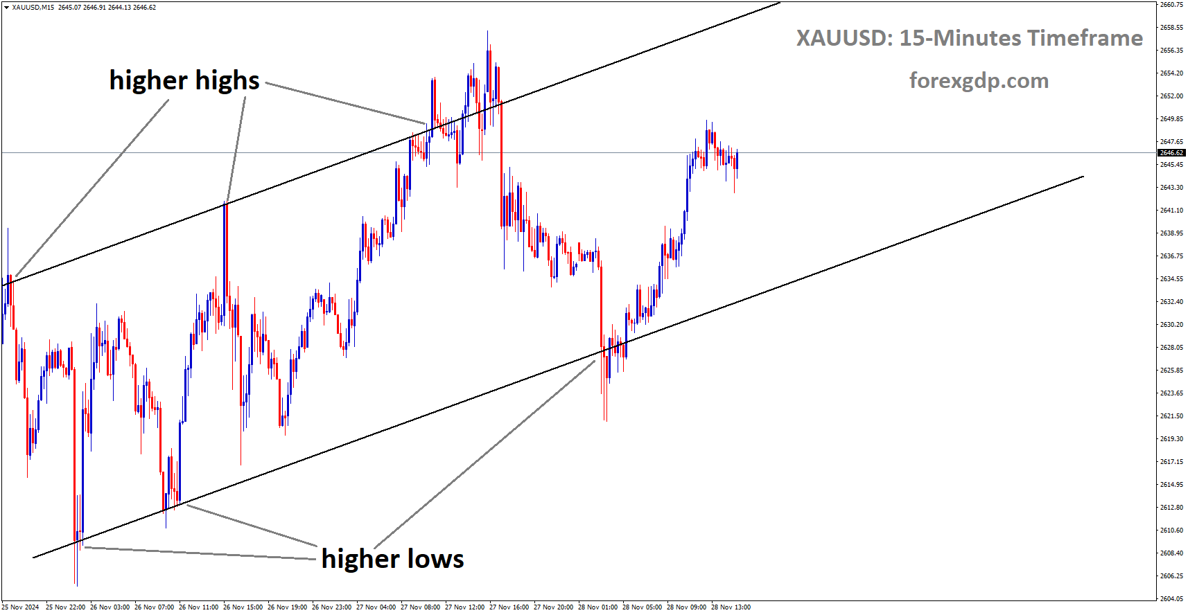 XAUUSD is moving in an uptrend channel, and the market has rebounded from the higher low area of the channel