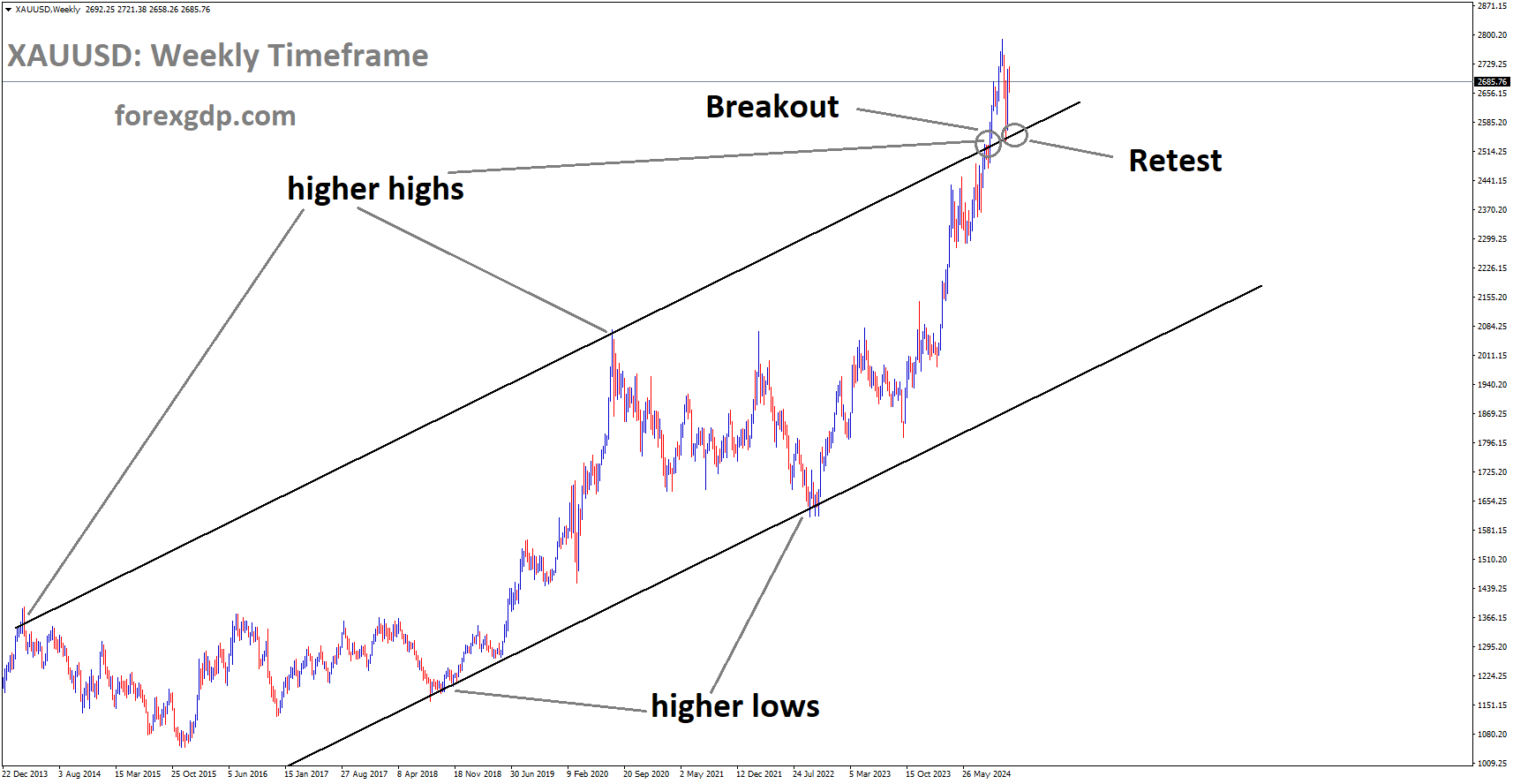 XAUUSD is rebounding after retesting the broken higher high area