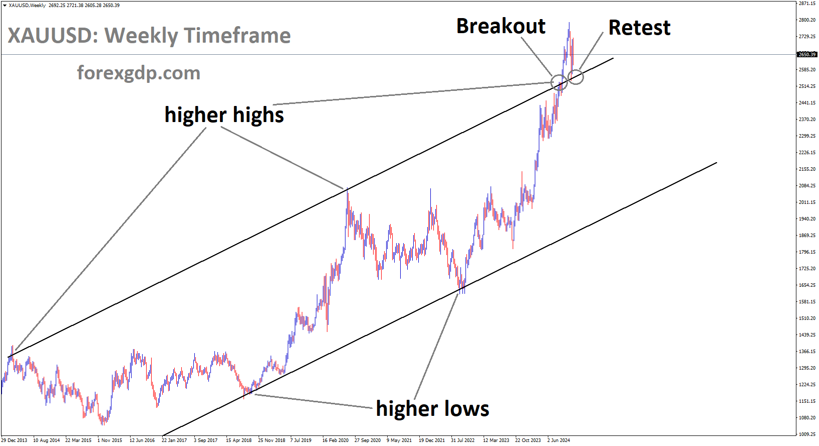 XAUUSD is rebounding after retesting the broken higher high area of the channel