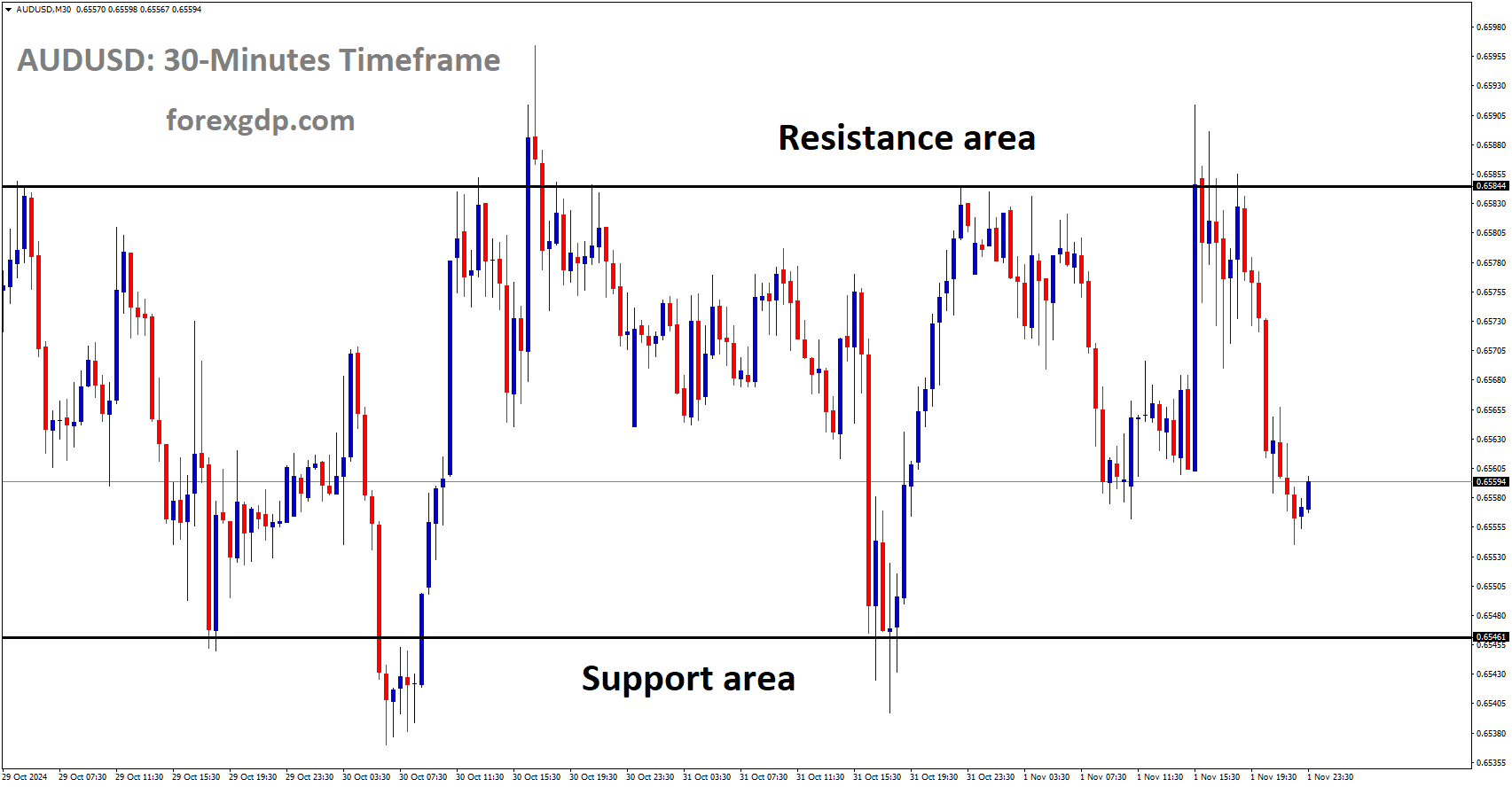AUDUSD is moving in a box pattern