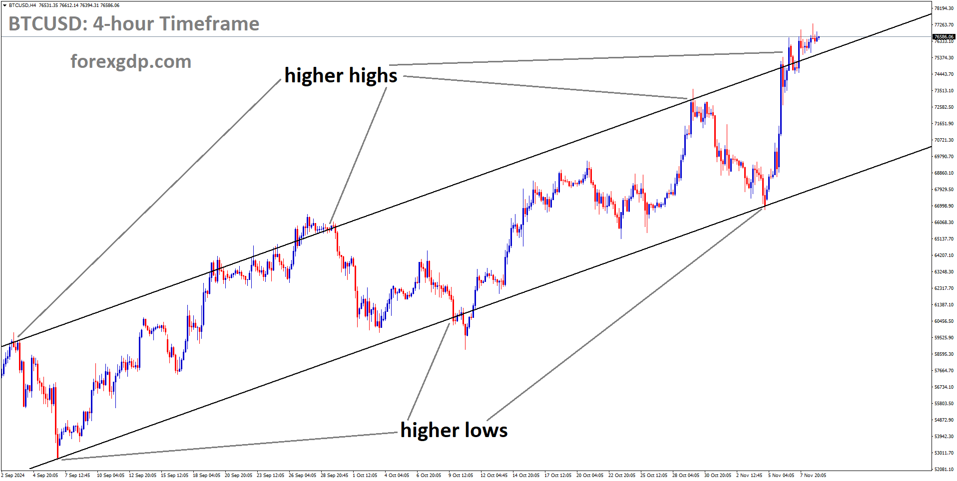 BTCUSD is moving in an Ascending channel, and the market has reached the higher high area of the channel