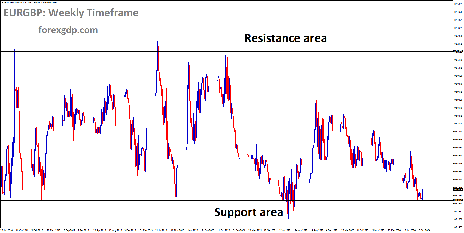 EURGBP is moving in a box pattern, and the market has reached the support area of the pattern
