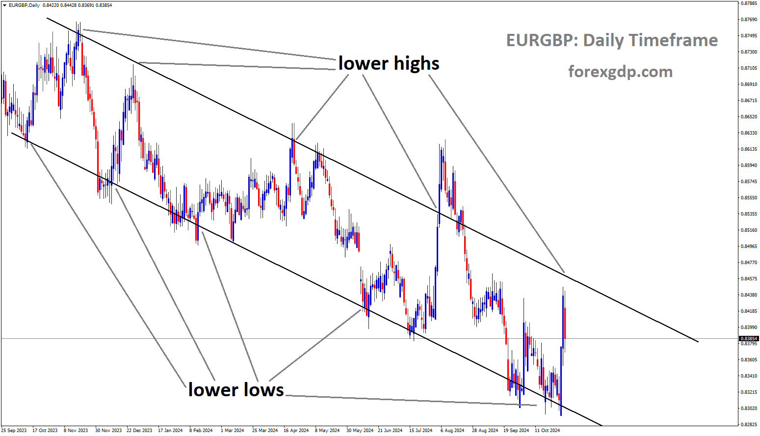EURGBP is moving in a descending channel, and the market has fallen from the lower high area of the channel