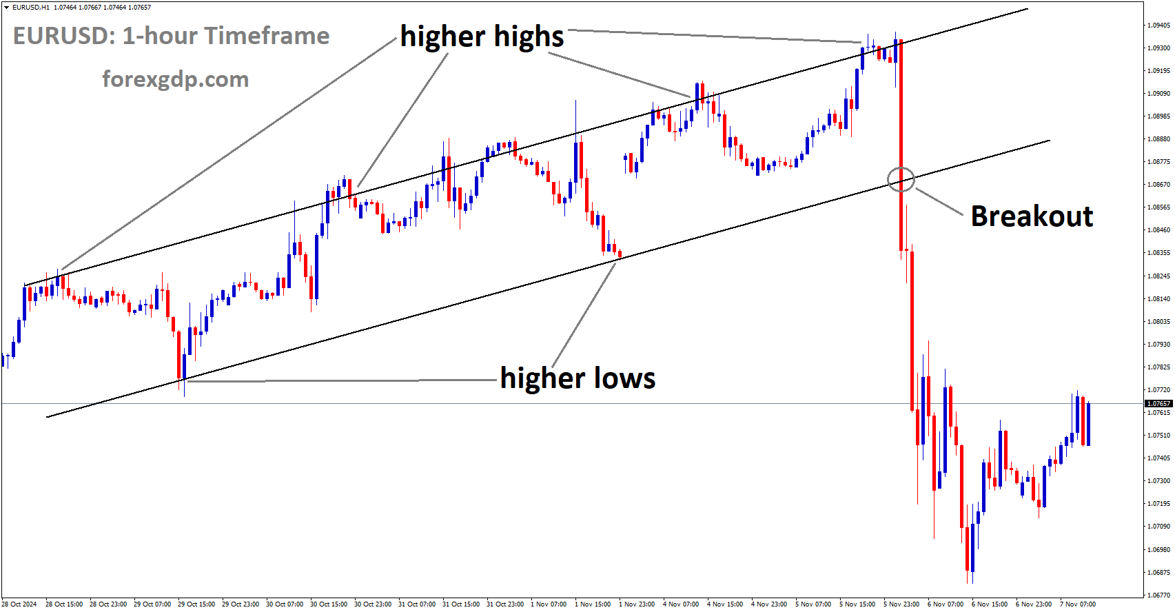 EURUSD has broken the Ascending channel in the downside