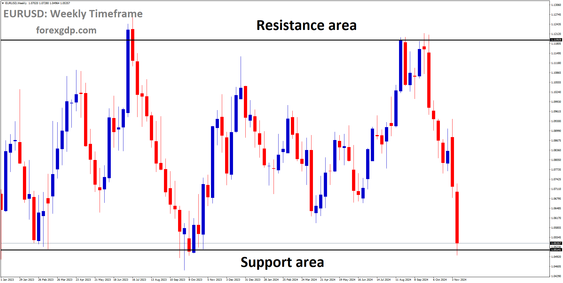 EURUSD is moving in a box pattern, and the market has reached the support area of the pattern