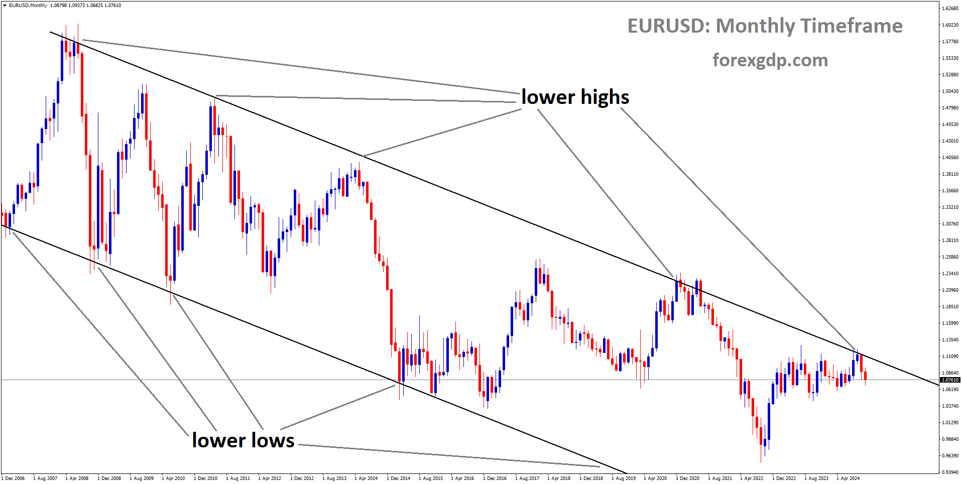 EURUSD is moving in a descending channel