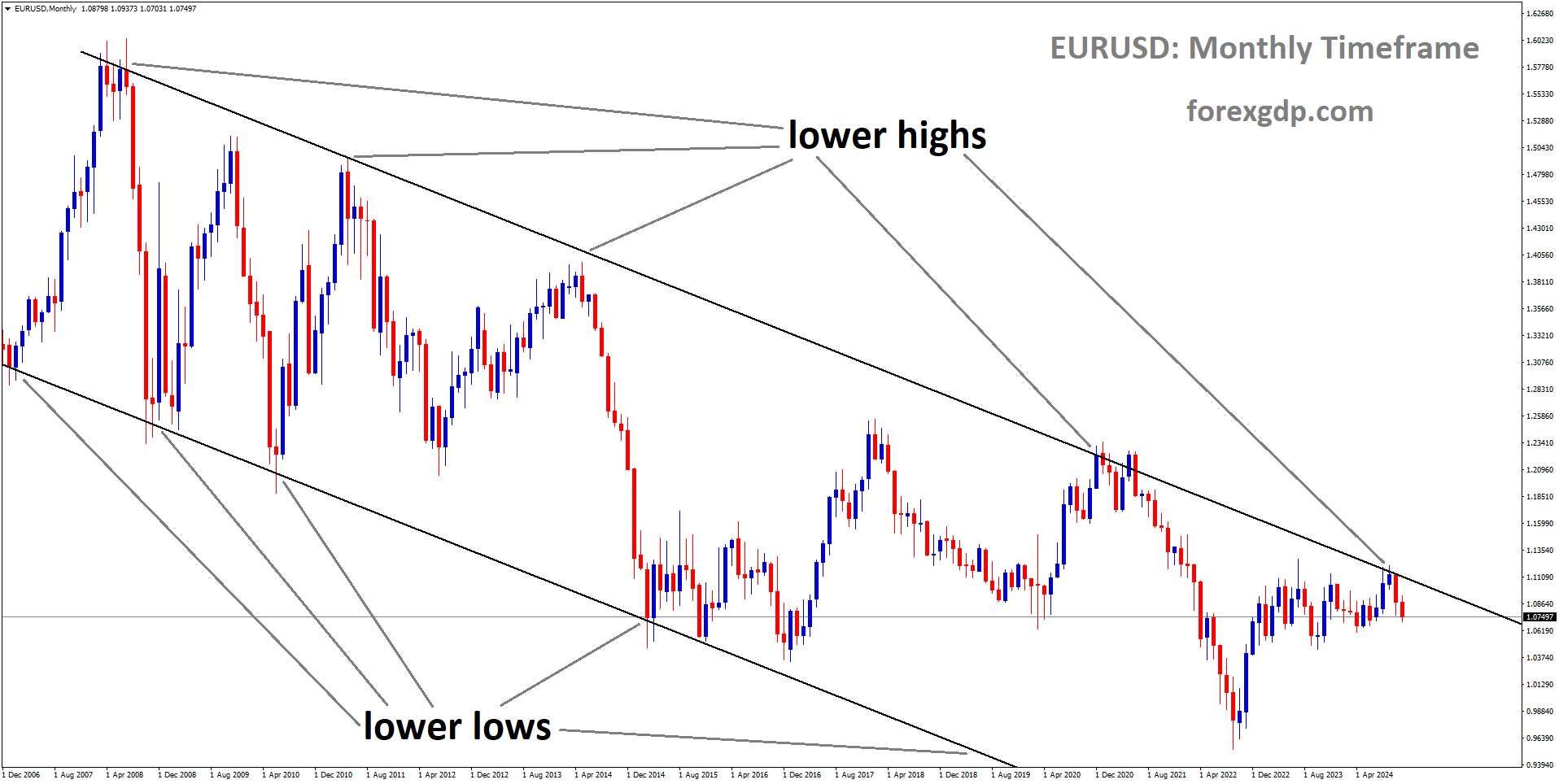 EURUSD is moving in a descending channel, and the market has fallen from the lower high area of the channel