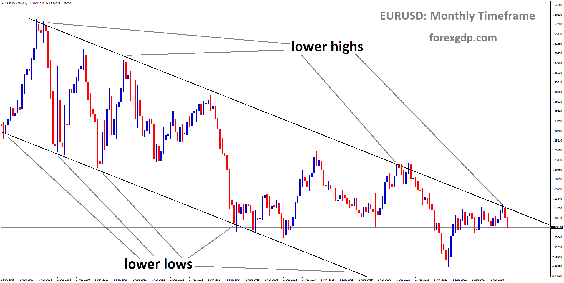 EURUSD is moving in a downtrend channel, and the market has fallen from the lower high area of the channel
