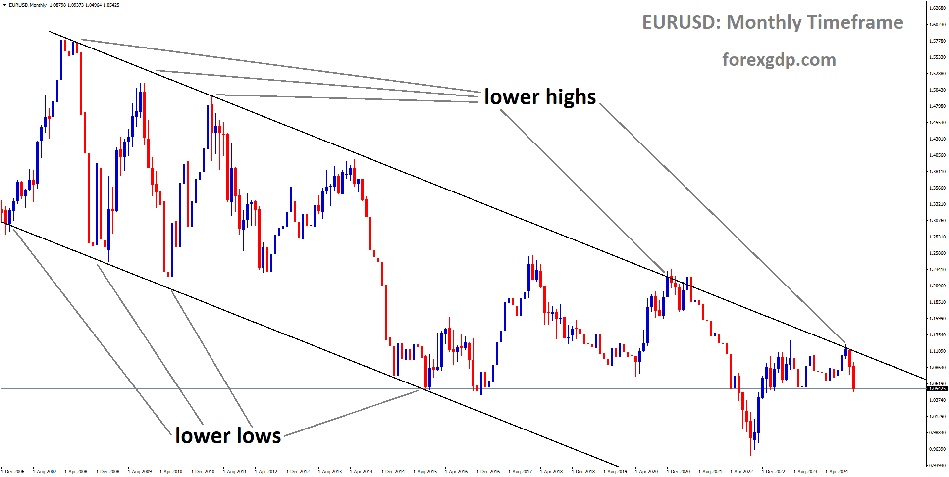 EURUSD is moving in a downtrend channel, and the market has fallen from the lower high area of the channel