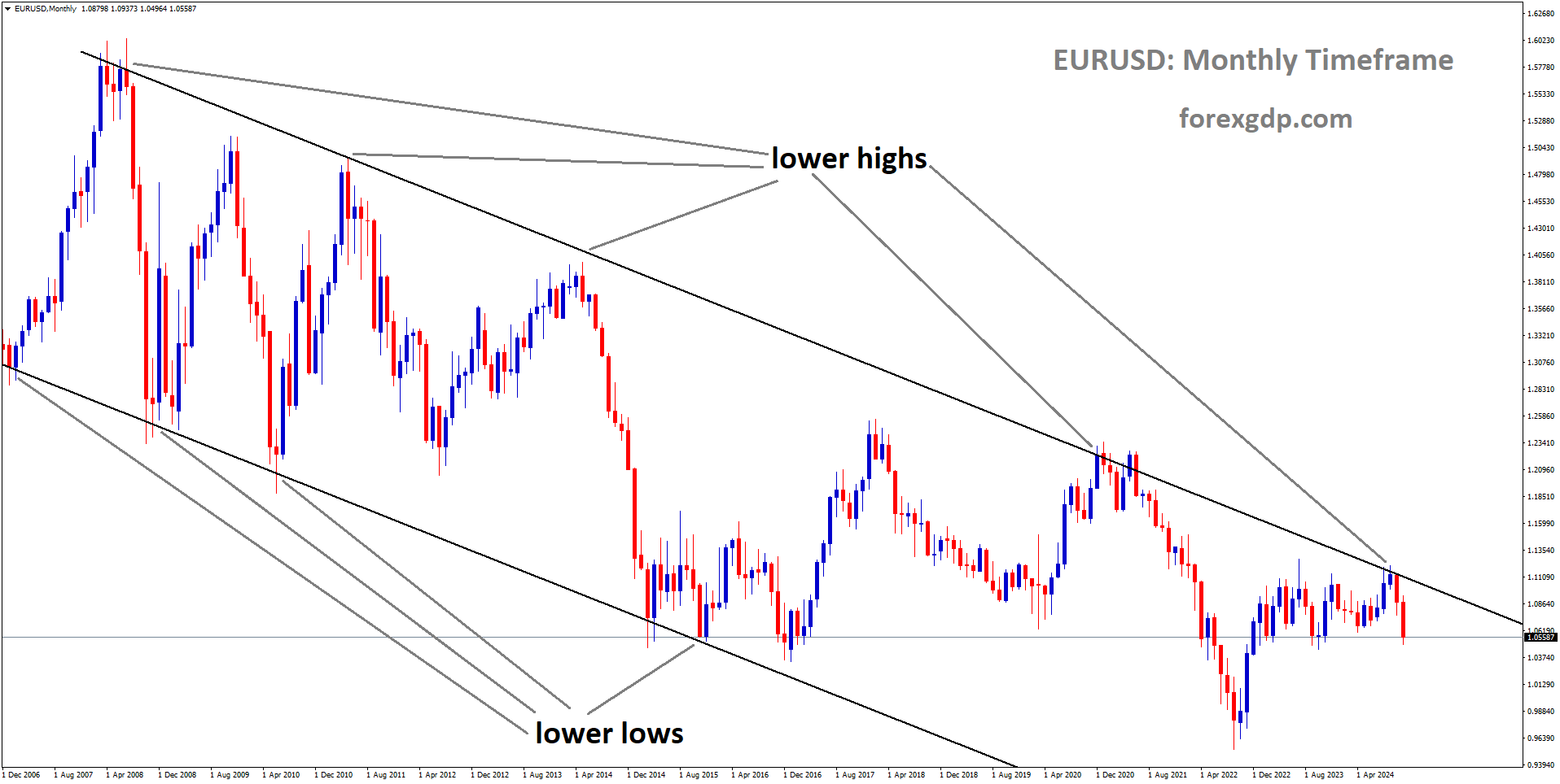 EURUSD is moving in a downtrend channel, and the market has fallen from the lower high area of the channel