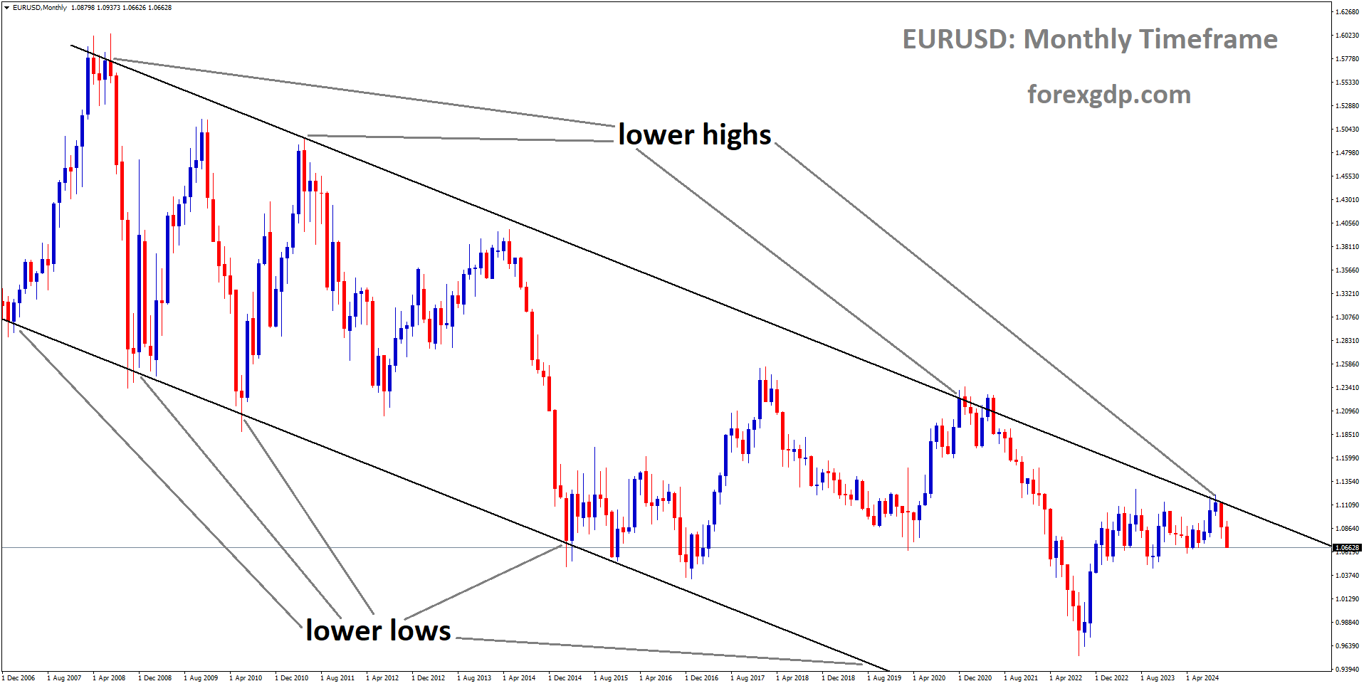 EURUSD is moving in a downtrend channel, and the market has fallen from the lower high area of the channel