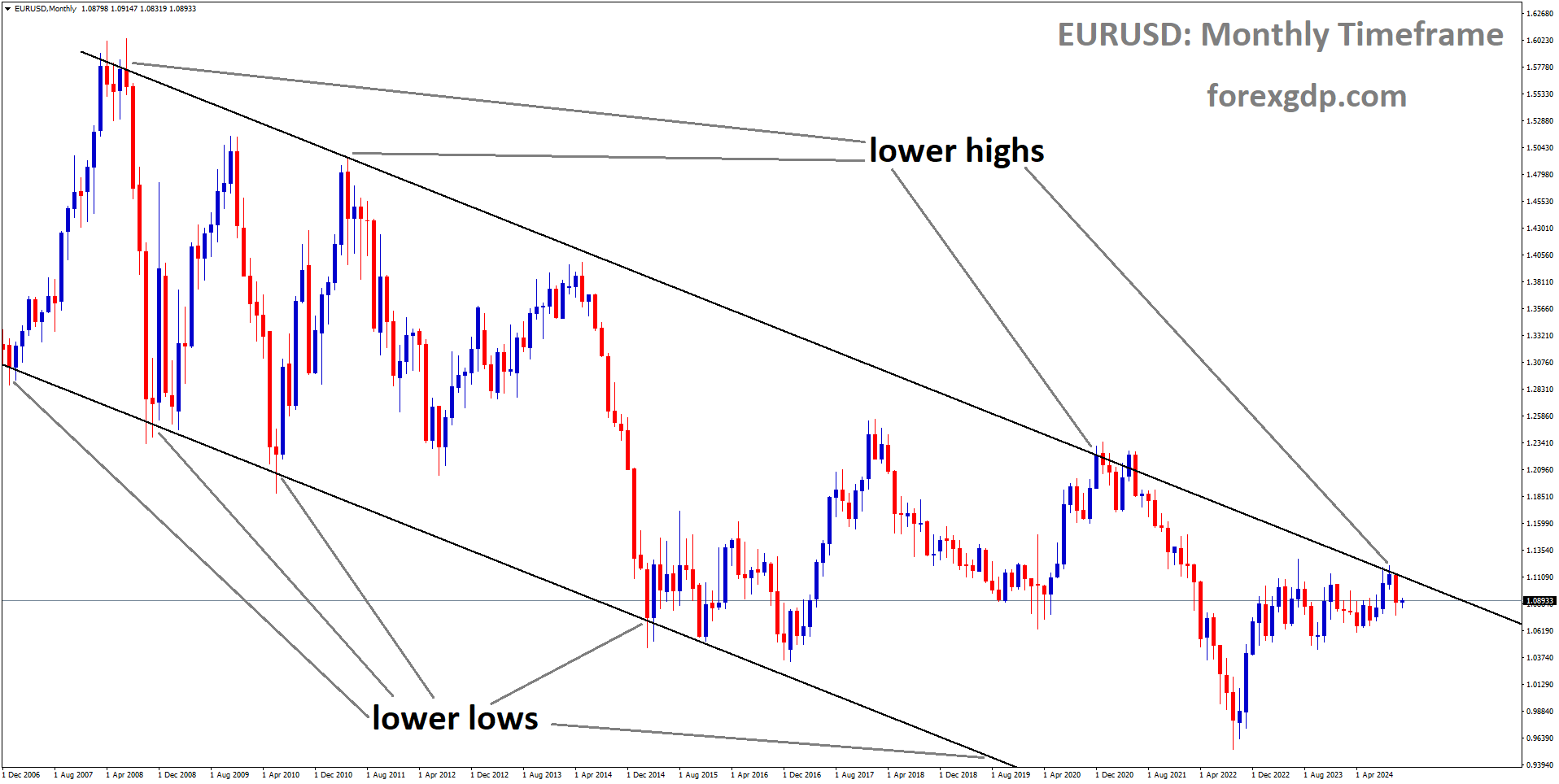 EURUSD is moving in a downtrend channel, and the market has reached the lower high area of the channel