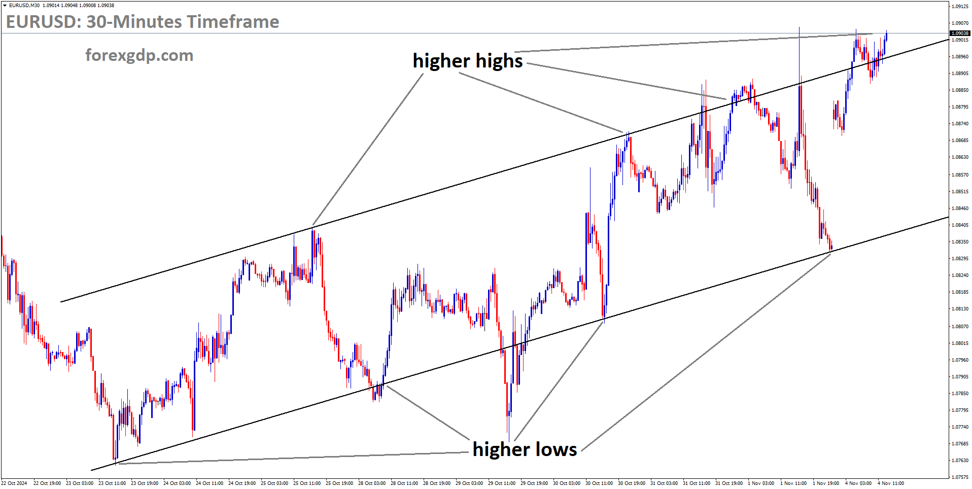 EURUSD is moving in an Ascending channel, and the market has reached the higher high area of the channel
