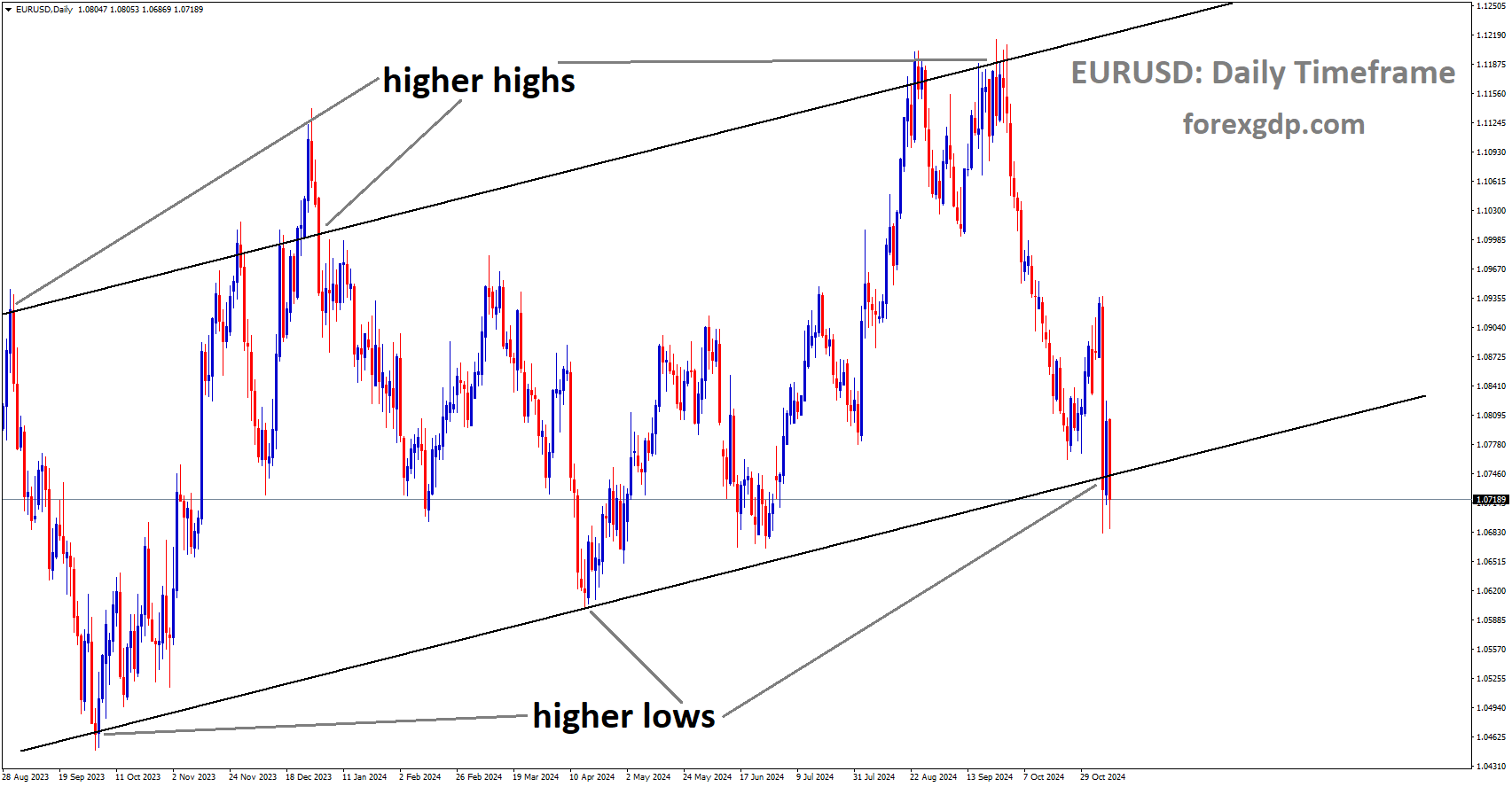 EURUSD is moving in an Ascending channel, and the market has reached the higher low area of the channel