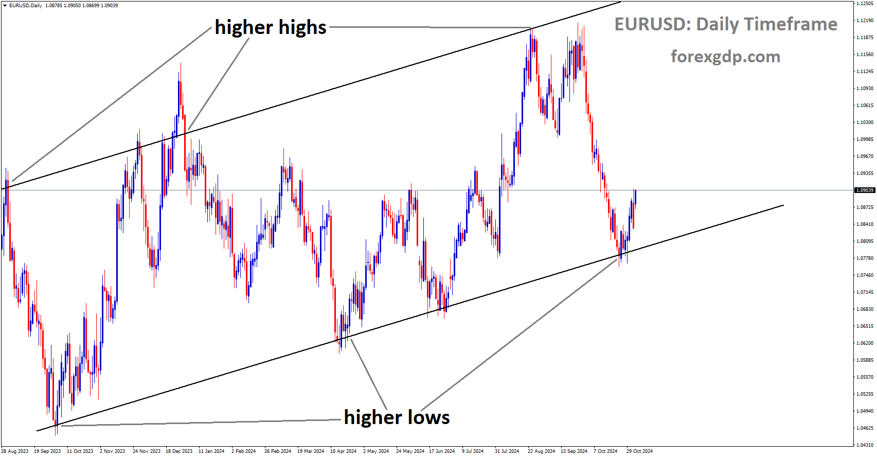 EURUSD is moving in an uptrend channel, and the market has rebounded from the higher low area of the channel