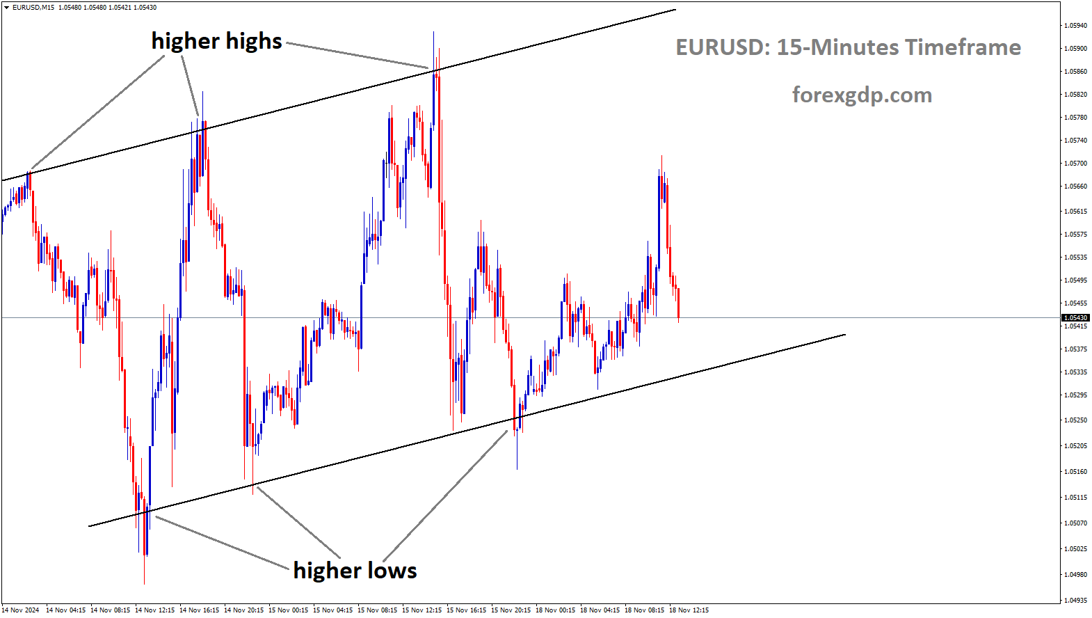 EURUSD is moving in an uptrend channel
