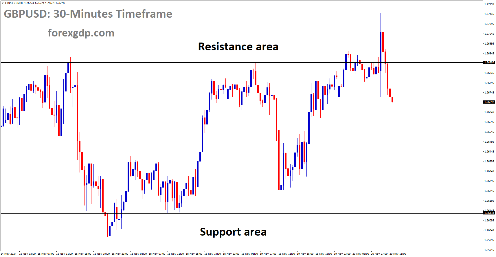 GBPUSD is moving in a box pattern, and the market has fallen from the resistance area of the pattern