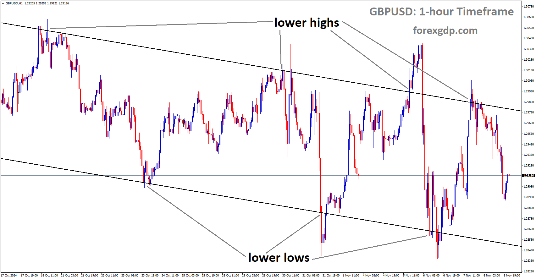 GBPUSD is moving in a descending channel, and the market has fallen from the lower high area of the channel