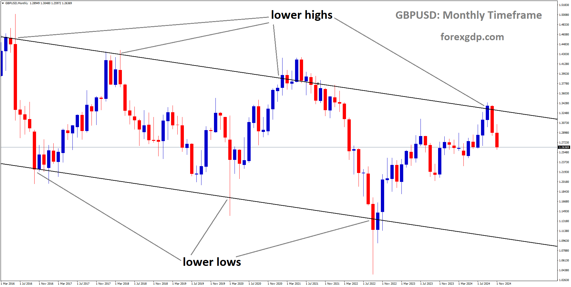 GBPUSD is moving in a downtrend channel, and the market has fallen from the lower high area of the channel