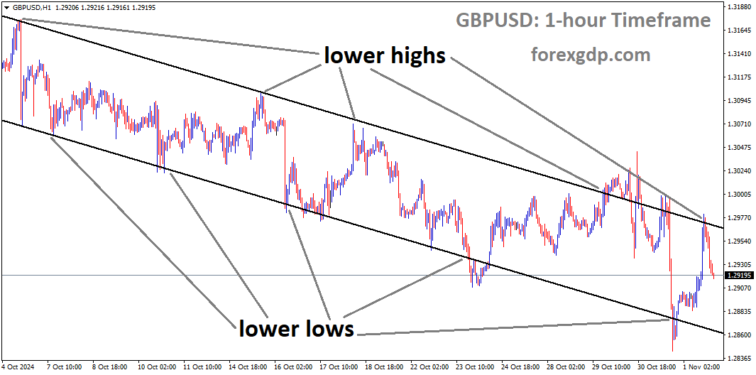 GBPUSD is moving in a downtrend channel, and the market has fallen from the lower high area of the channel