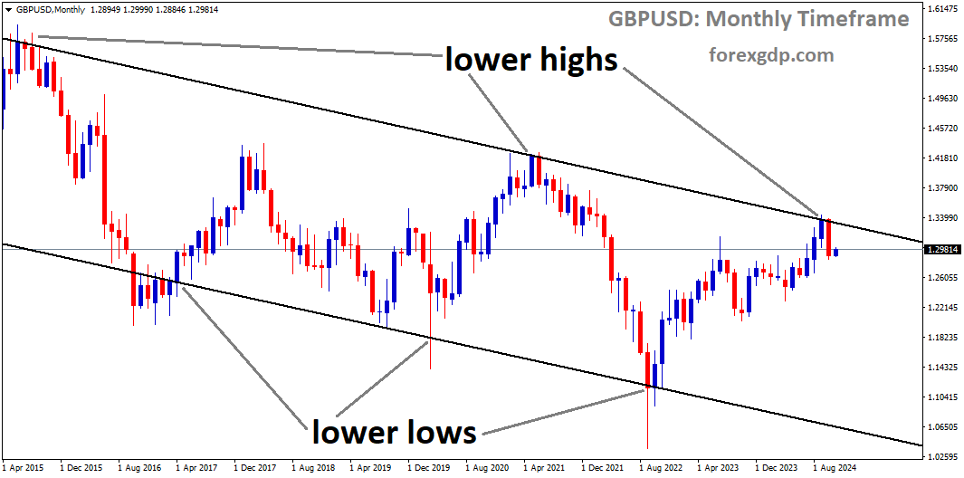 GBPUSD is moving in a downtrend channel, and the market has reached the lower high area of the channel