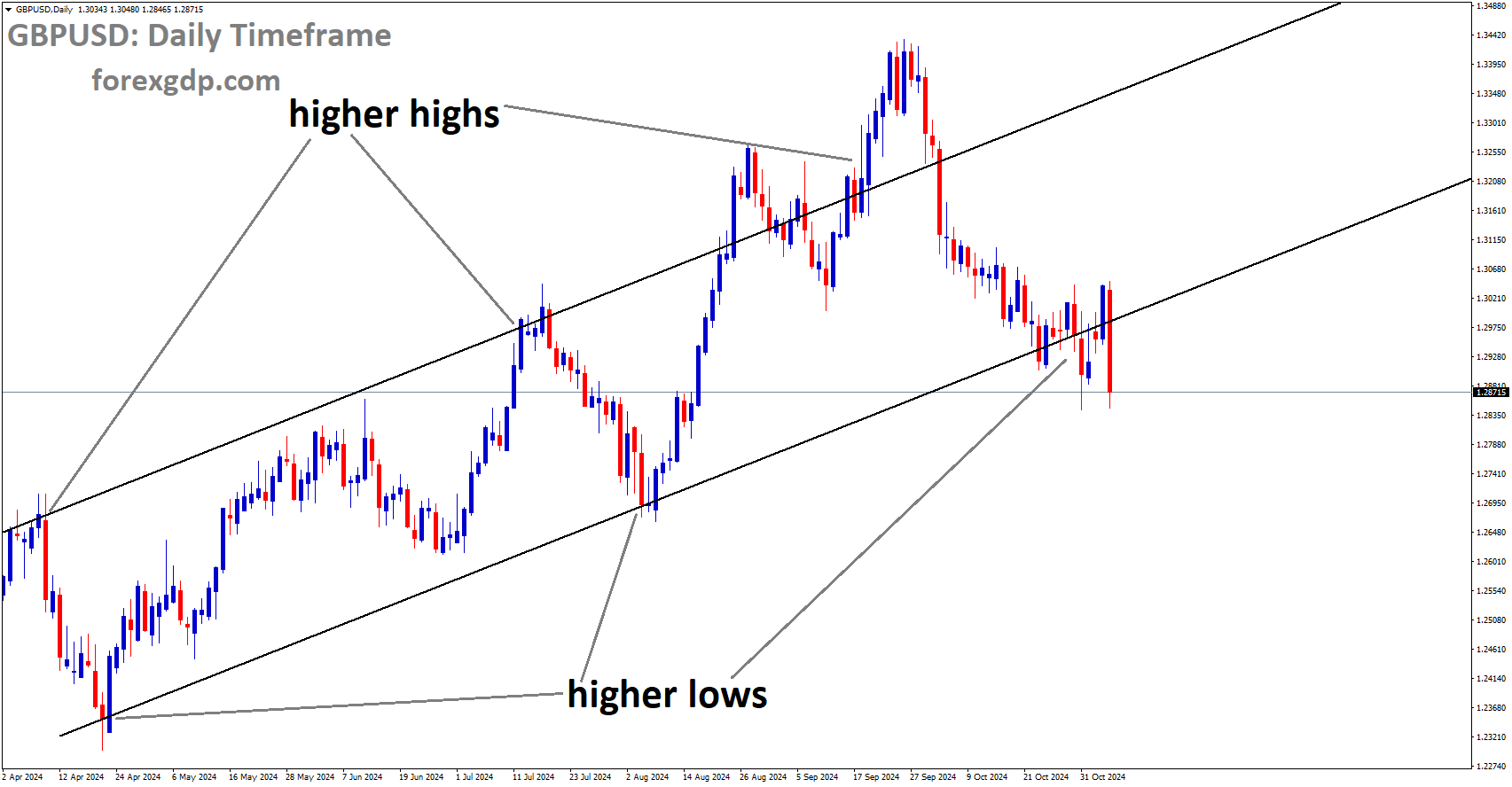 GBPUSD is moving in an Ascending channel, and the market has reached the higher low area of the channel