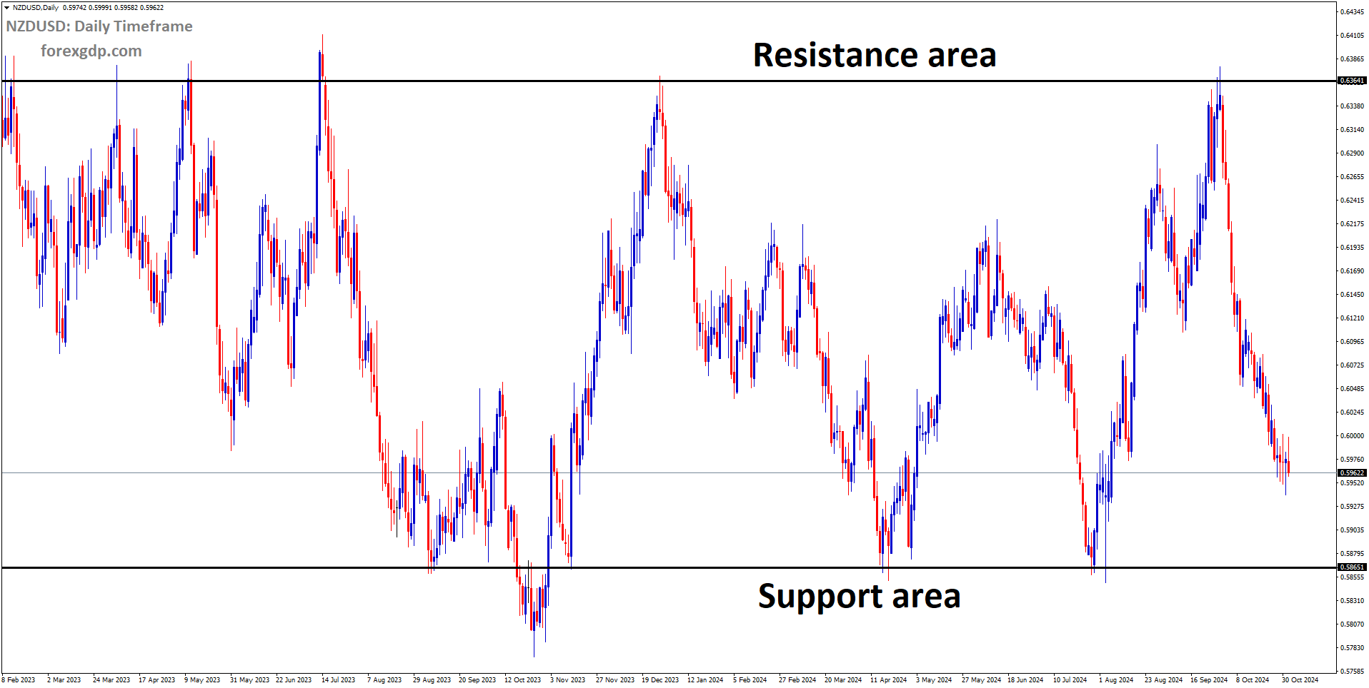 NZDUSD is moving in a box pattern, and the market has fallen from the resistance area of the pattern