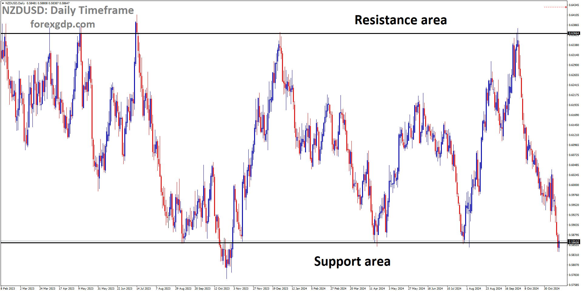 NZDUSD is moving in a box pattern, and the market has reached the support area of the pattern