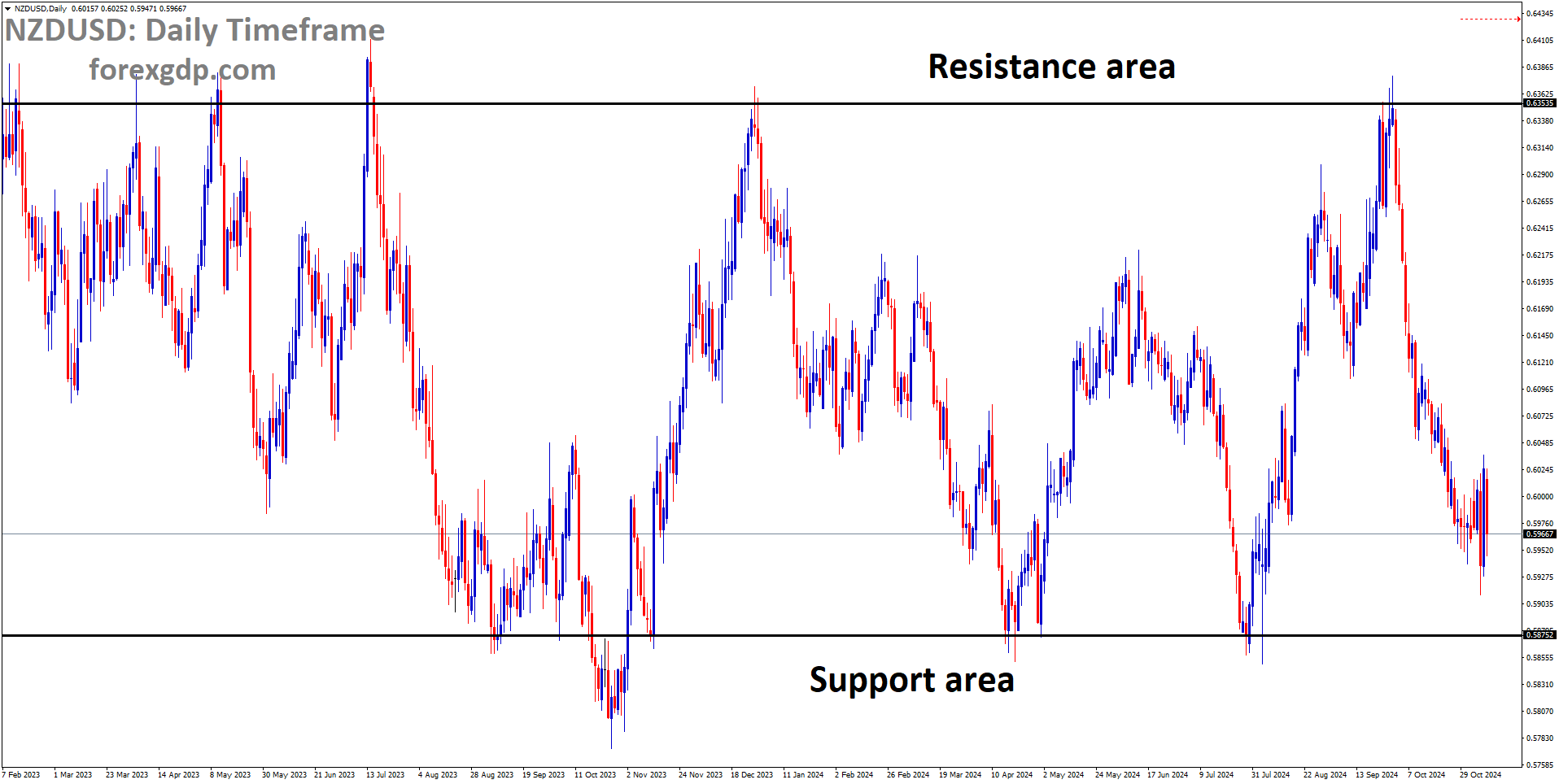 NZDUSD is moving in a box pattern