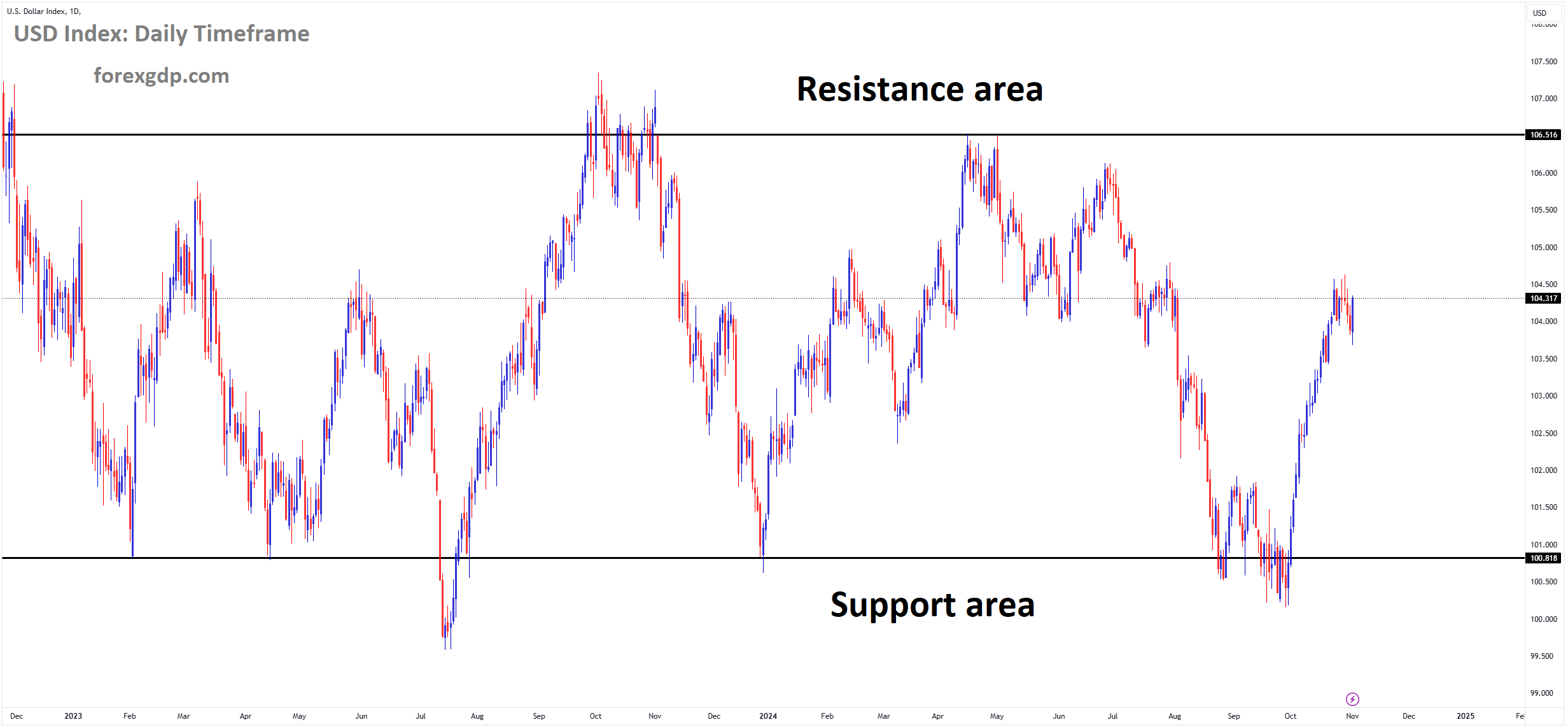 USD Index is moving in a box pattern, and the market has rebounded from the support area of the pattern